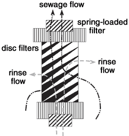 A disc filter, common in drip systems