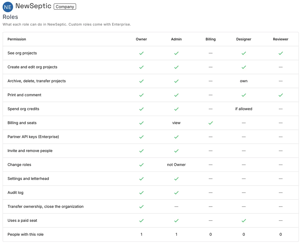 The roles of a company and what each can do